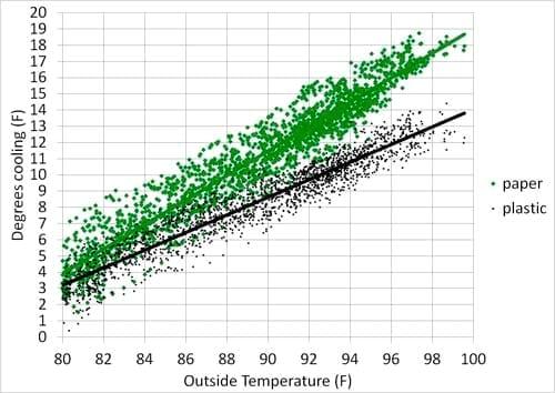 Plastic less effective than paper evaporative cooling pads