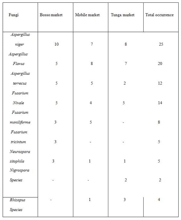 The use of Lippia multiflora leaf extract to control the influence of Aspergillus niger and its metabolite on germinability and seedling vigour of sorghum (Sorghum bicolor ([L.] moench) - Image 1