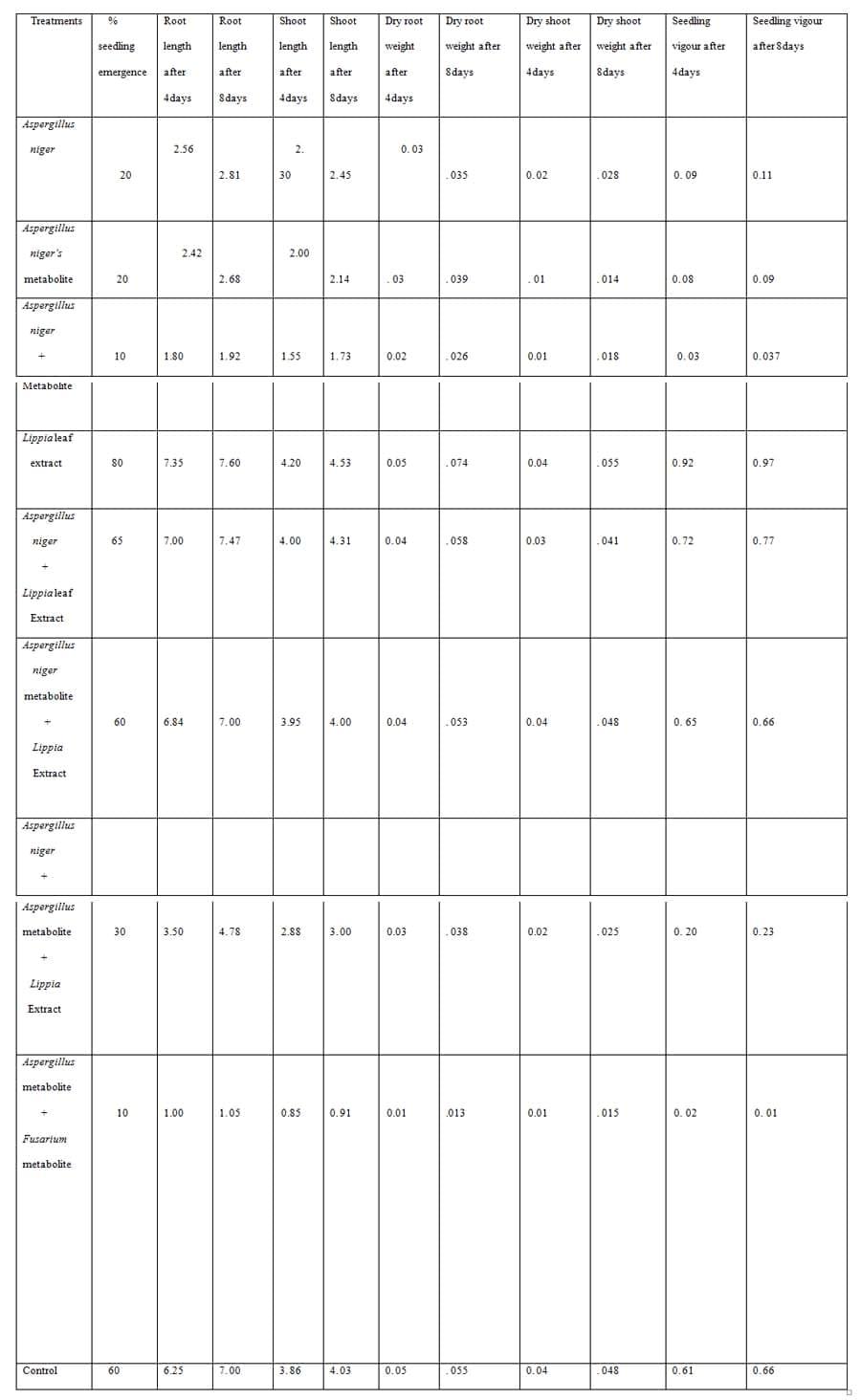 The use of Lippia multiflora leaf extract to control the influence of Aspergillus niger and its metabolite on germinability and seedling vigour of sorghum (Sorghum bicolor ([L.] moench) - Image 3