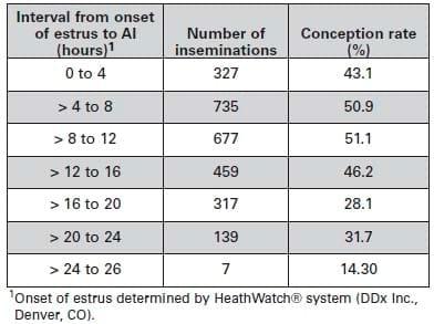 Dairy Reproductive Management Using Artificial Insemination - Image 2