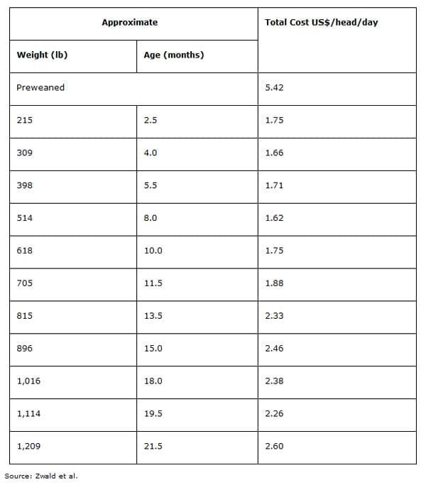 The Cost of Raising Replacement Dairy Heifers - Image 3