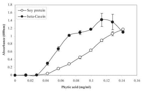 Latest published research in phytate-protein interactions highlights differences between phytase enzymes in practice - Image 2