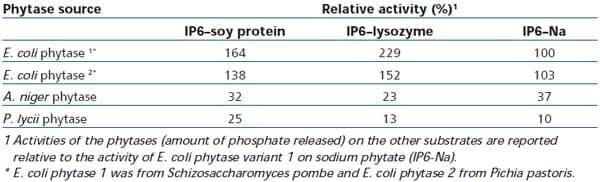 Latest published research in phytate-protein interactions highlights differences between phytase enzymes in practice - Image 1