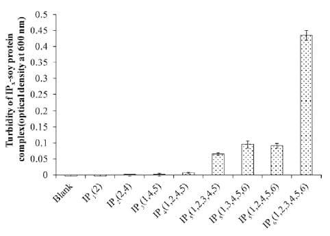 Interactions of phytate and myo-inositol phosphate esters (IP1-5) including IP5 isomers with dietary protein and iron and inhibition of pepsin - Image 4