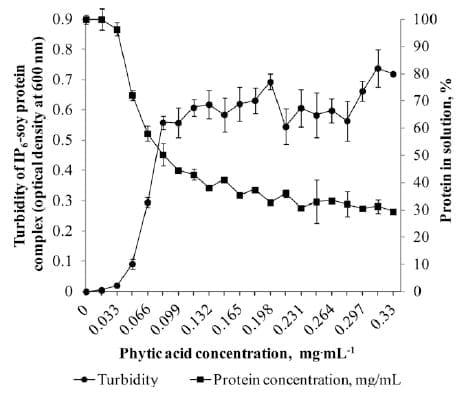 Interactions of phytate and myo-inositol phosphate esters (IP1-5) including IP5 isomers with dietary protein and iron and inhibition of pepsin - Image 3