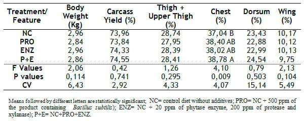 Effect of a Combination of a Probiotic Strain and an Exogenous Enzyme Blend on Broilers Carcass Yield - Image 1