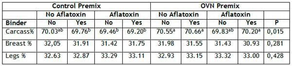 Effect of Different Vitamin Levels in the Carcass Yield of Broilers Challenged by Mycotoxins - Image 1