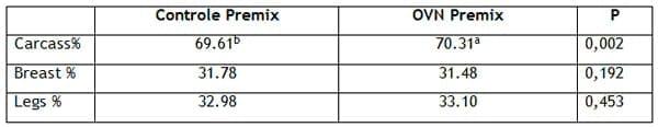 Effect of Different Vitamin Levels in the Carcass Yield of Broilers Challenged by Mycotoxins - Image 2