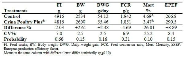 Use of a Combination of Benzoic Acid and Essential Oils in Broiler Diets - Image 2