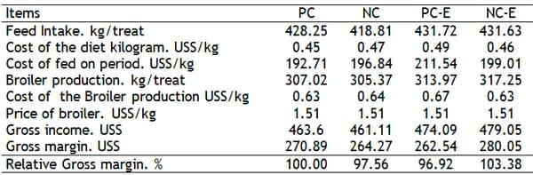 Enzyme Complex on the Economic Evaluation of the Broilers from 1 to 35 Days of Age - Image 1