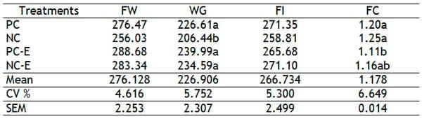 Enzyme Complex on the Performance of the Broilers from 1 to 35 Days of Age - Image 1