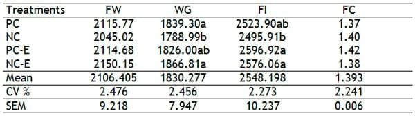 Enzyme Complex on the Performance of the Broilers from 1 to 35 Days of Age - Image 2