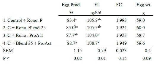 Productive Performance in Laying Hens Fed Diets with Different Feed Enzyme Activities - Image 2