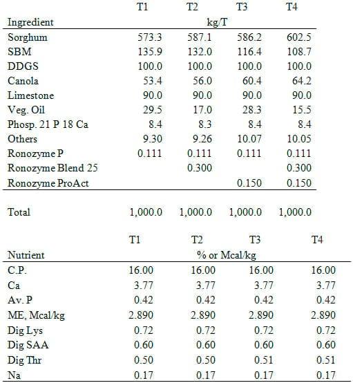 Productive Performance in Laying Hens Fed Diets with Different Feed Enzyme Activities - Image 1