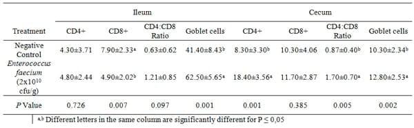 Effect of Enterococcus faecium on immune system of chickens challenged against Salmonella Minnesota - Image 1