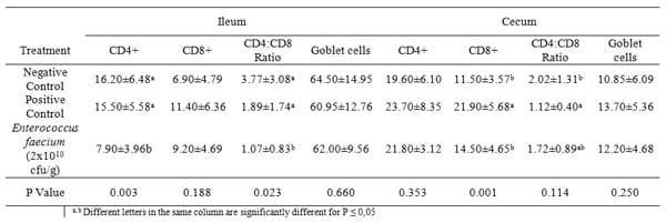 Effect of Enterococcus faecium on immune system of chickens challenged against Salmonella Minnesota - Image 2