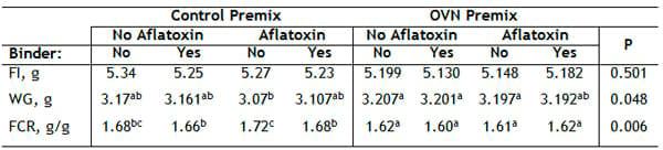 Effect of Different Vitamin Levels in the Growth of Broilers Challenged by Mycotoxins - Image 1