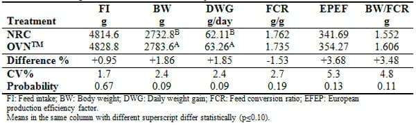 Effects of Nutritional Vitamin Levels on Performance and Meat Quality of Broilers - Image 2