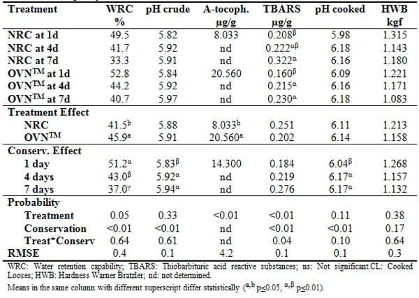 Effects of Nutritional Vitamin Levels on Performance and Meat Quality of Broilers - Image 3