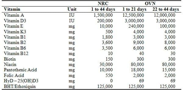 Effects of Nutritional Vitamin Levels on Performance and Meat Quality of Broilers - Image 1