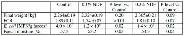 Effect of Dietary Sodium Diformate on Performance and Litter Quality in Broiler till 42 days Post-hatch - Image 1