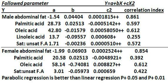 The effect of sex, age and live weight (1) –on the fat deposition and fatty acids in broiler chicks fattened to higher weights. - Image 5