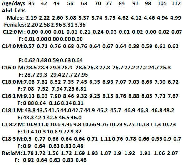 The effect of sex, age and live weight (1) –on the fat deposition and fatty acids in broiler chicks fattened to higher weights. - Image 3