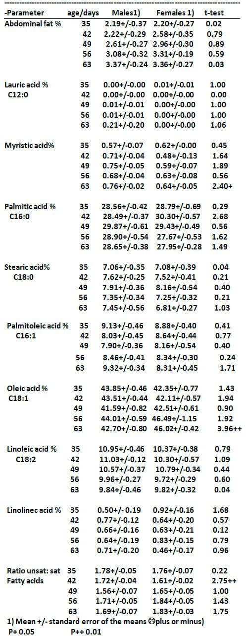 The effect of sex, age and live weight (1) –on the fat deposition and fatty acids in broiler chicks fattened to higher weights. - Image 4