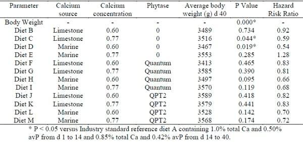 The effect of a marine calcium source on broiler leg integrity - Image 1