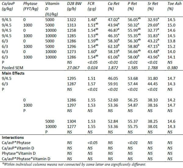 The Interactive Effects of Vitamin D, Phytase, Calcium and Phosphorus in Broiler Performance and Skeletal Integrity - Image 2