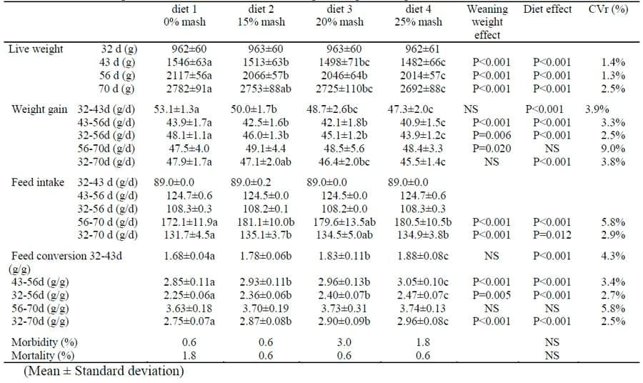 Effect of Mash Feed on the Performance of Growing Rabbits - Image 5