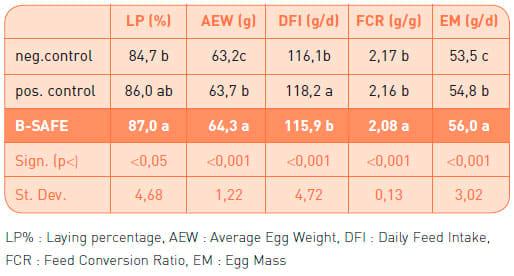 Effects of a patented activated clay on laying hens performances - Image 2