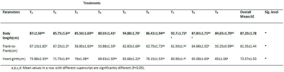 Effect of Dietary Supplementation with Vitamins E and C on the Growth Performance of Weaner Pigs - Image 7