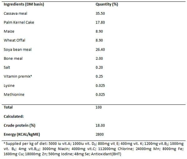 Effect of Dietary Supplementation with Vitamins E and C on the Growth Performance of Weaner Pigs - Image 1
