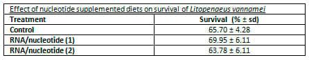 Nucleotides – non-essential nutrients turn essential - Image 9
