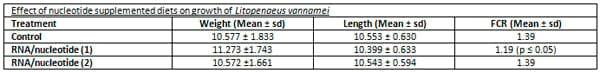 Nucleotides – non-essential nutrients turn essential - Image 8