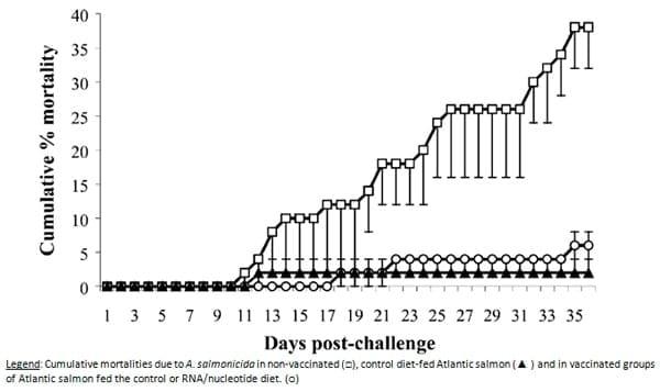 Nucleotides – non-essential nutrients turn essential - Image 13