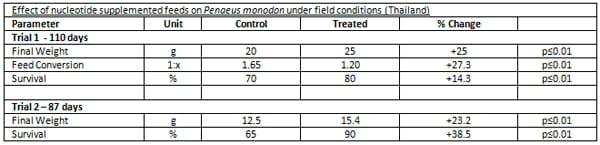 Nucleotides – non-essential nutrients turn essential - Image 5