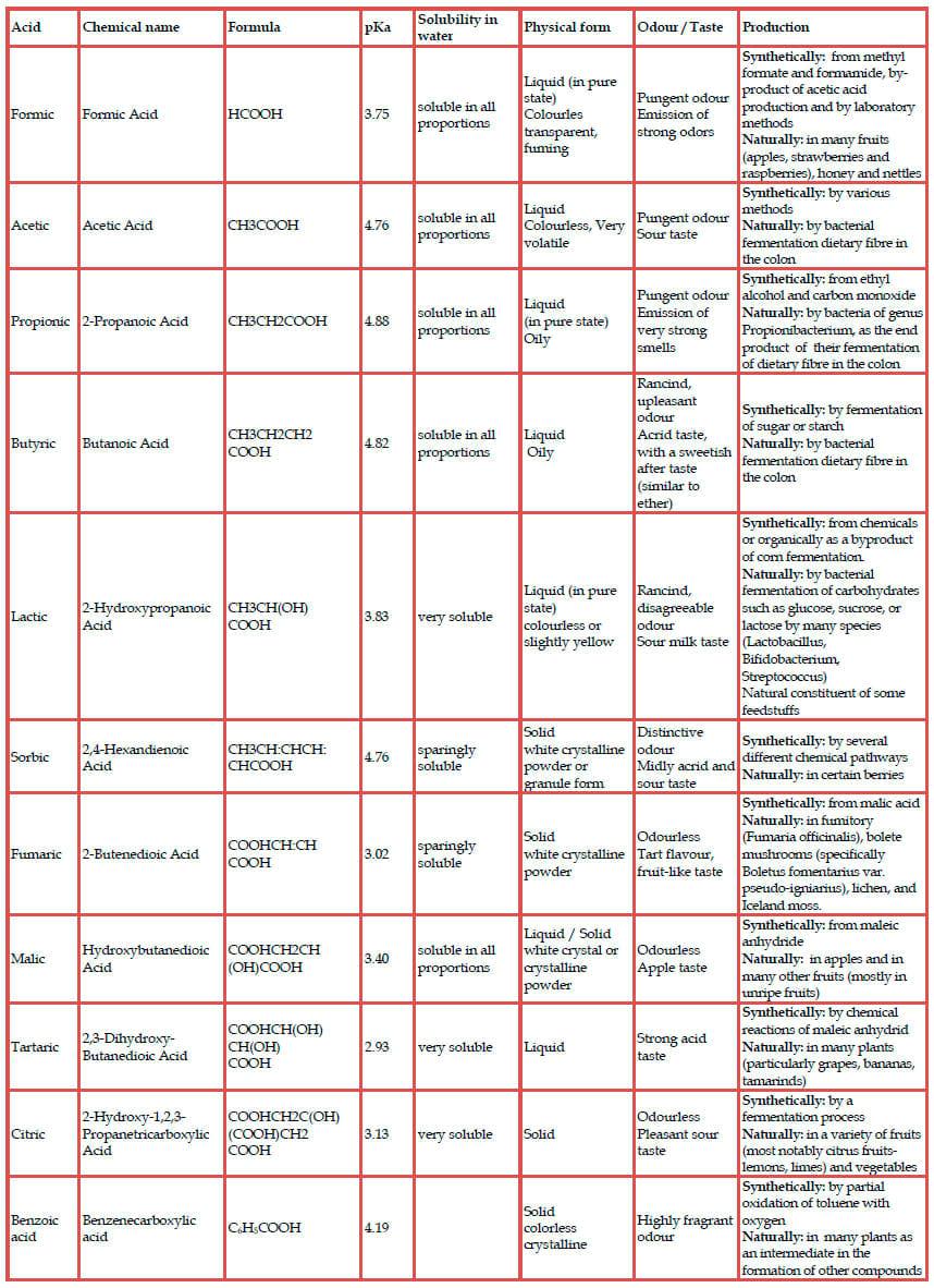 The Prophylactic Use of Acidifiers as Antibacterial Agents in Swine - Image 1