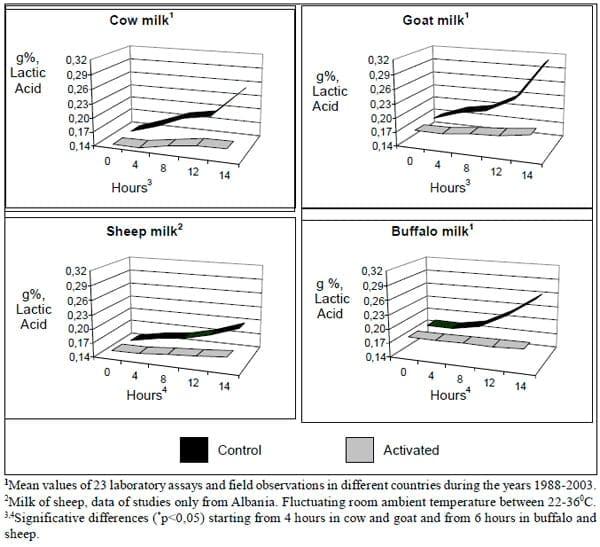 Lactoperoxidase System under Tropical Conditions: Use, Advantages and Limitations in Conservation of Raw Milk and Potential Applications - Image 4