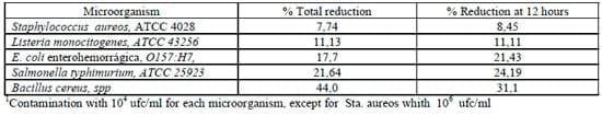 Lactoperoxidase System under Tropical Conditions: Use, Advantages and Limitations in Conservation of Raw Milk and Potential Applications - Image 6
