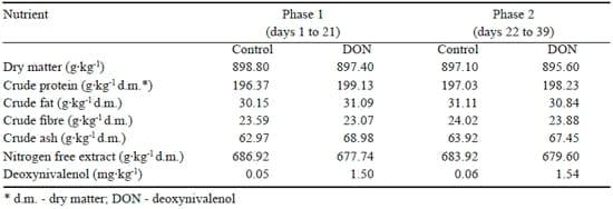 The effect of feeding a diet naturally contaminated with deoxynivalenol on production traits and selected biochemical indicators of broiler chickens - Image 1