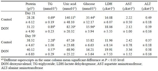 The effect of feeding a diet naturally contaminated with deoxynivalenol on production traits and selected biochemical indicators of broiler chickens - Image 5