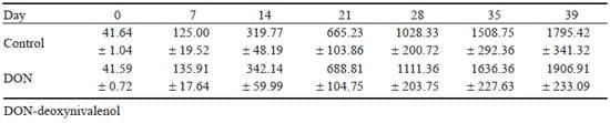 The effect of feeding a diet naturally contaminated with deoxynivalenol on production traits and selected biochemical indicators of broiler chickens - Image 2