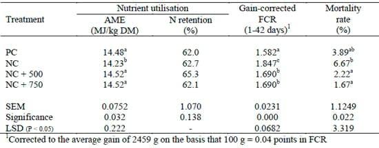 Phytase Supplementation of Sorghum-Based Broiler Diets with Reduced Phosphorus Levels - Image 2