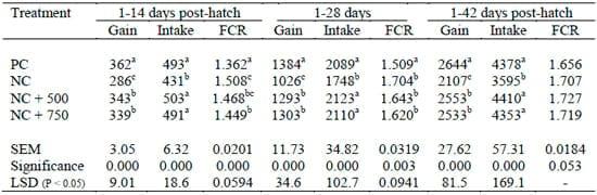 Phytase Supplementation of Sorghum-Based Broiler Diets with Reduced Phosphorus Levels - Image 1