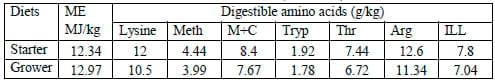 The Use of High Efficiency Juncea Canola Meal and Full Fat Juncea Canola Meal in Broiler Feeding - Image 1