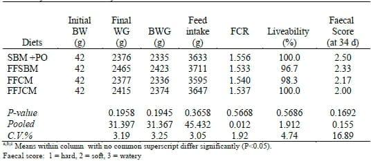 The Use of High Efficiency Juncea Canola Meal and Full Fat Juncea Canola Meal in Broiler Feeding - Image 4