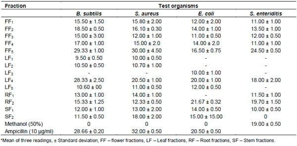 Phytochemical characterization of the extracts of Aframomum danielli flower, leaf, stem and root - Image 4