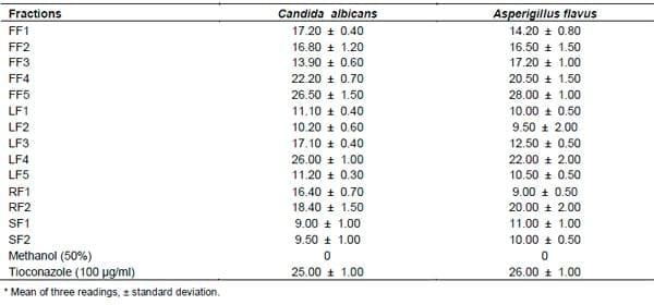 Phytochemical characterization of the extracts of Aframomum danielli flower, leaf, stem and root - Image 5